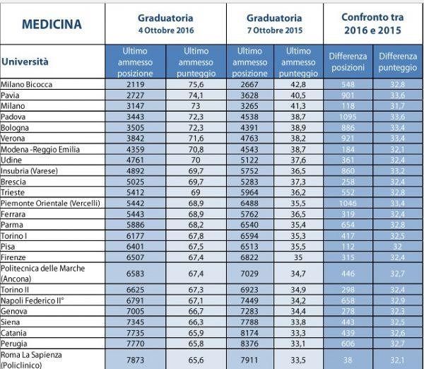 Test Medicina 2017 il punteggio minimo post prima graduatoria ScuolaZoo