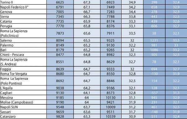 Test Medicina 2017: il punteggio minimo post prima graduatoria | ScuolaZoo
