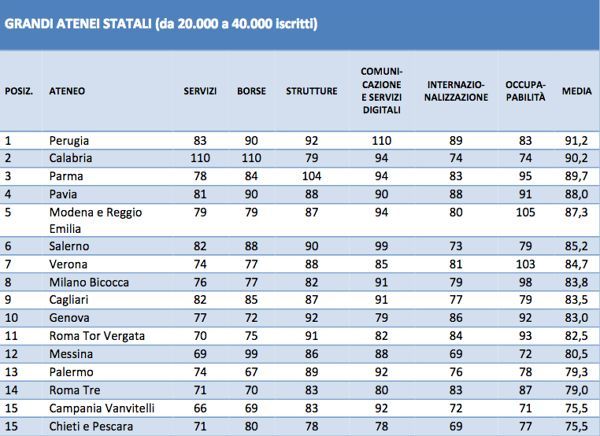Classifica Censis 2019/2020: le migliori università in Italia | ScuolaZoo