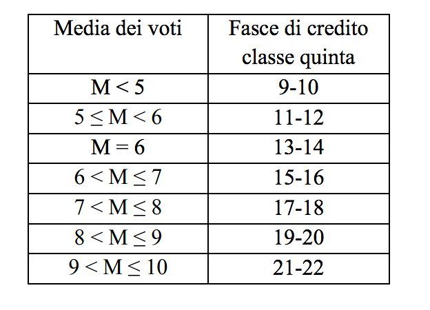 Motore Di Ricerca Commissioni Maturità 2024 Maturità 2020: nuova tabella per i crediti, conversione e cosa cambia