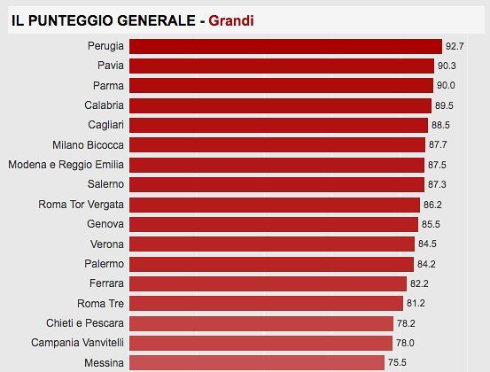 Università italiane migliori 2020-2021: la top 10 secondo la Classifica